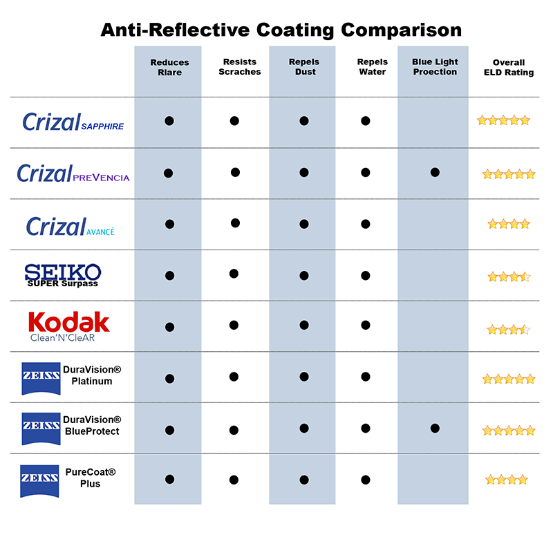 Is Anti-Reflective the Same as Anti Glare?, Anti-reflective Coatings and  more